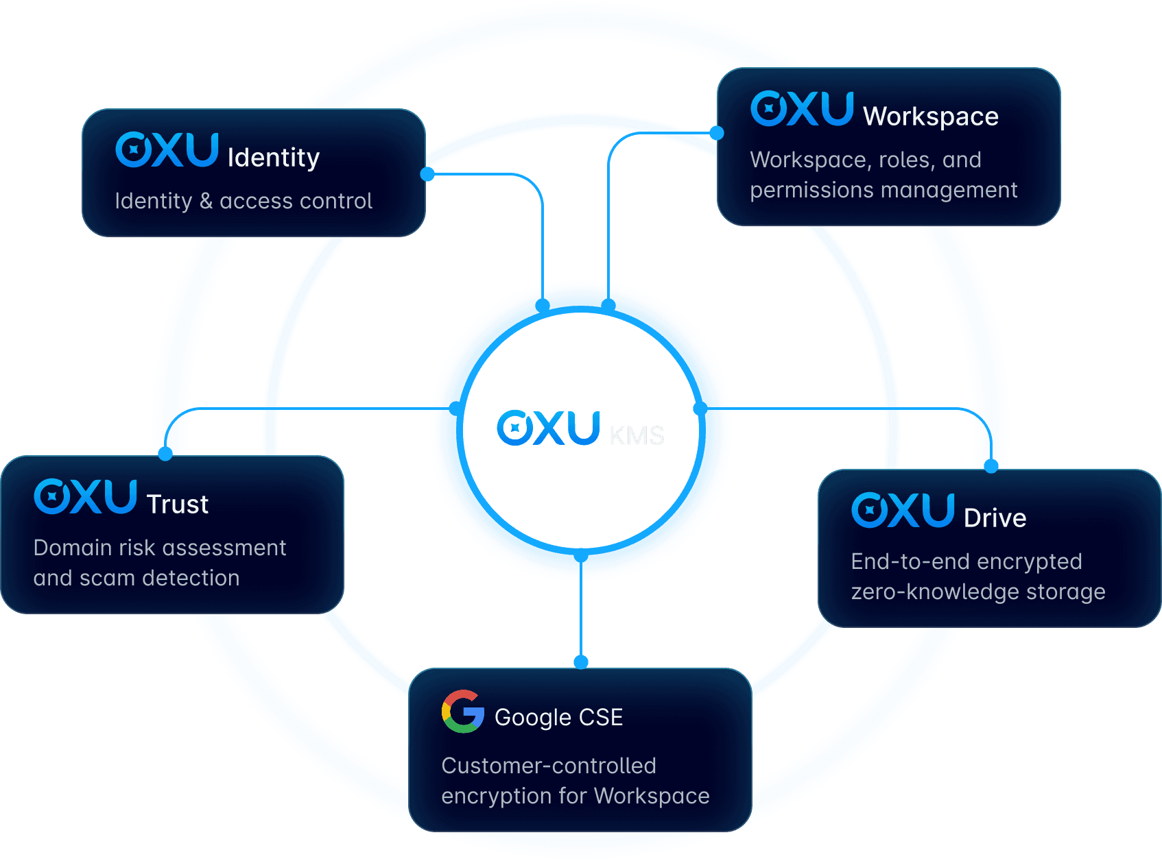 OXU KMS integration ecosystem